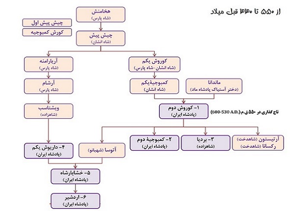 سلسله هخامنشیان سلسله هخامنشیان