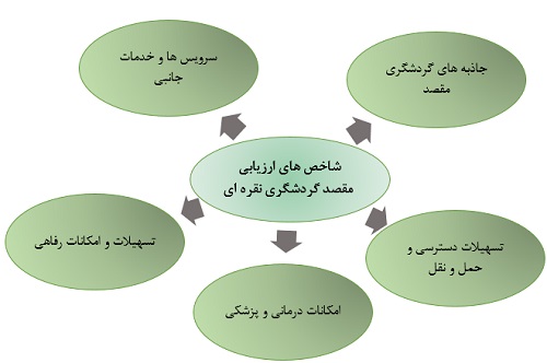 آشنایی با مقاصد گردشگری-شاخص ها آشنایی با مقاصد گردشگری-شاخص ها